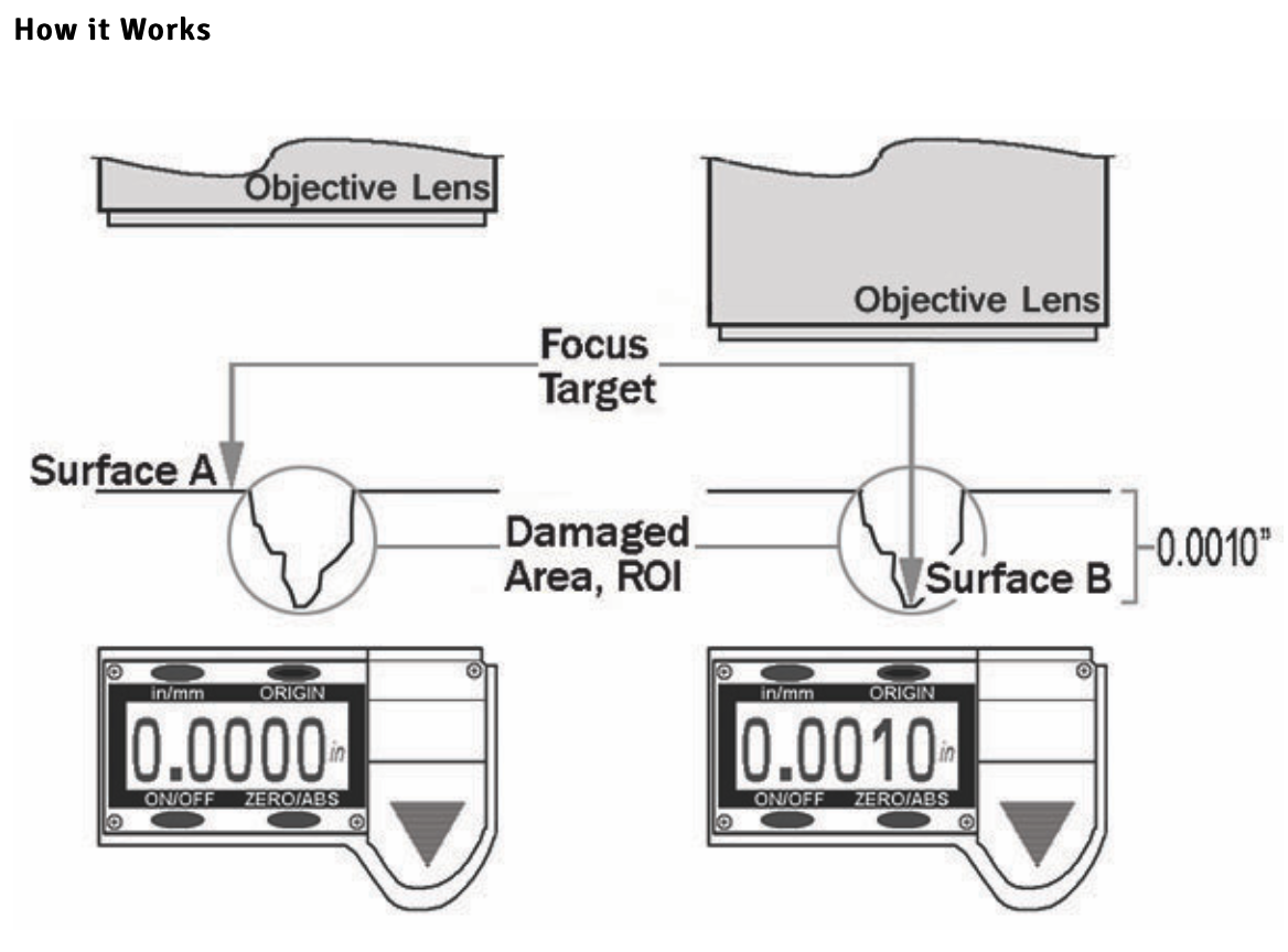 How the digital micrometer works